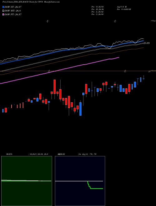 Munafa  (CPSN) stock tips, volume analysis, indicator analysis [intraday, positional] for today and tomorrow