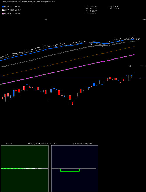 Munafa  (CPST) stock tips, volume analysis, indicator analysis [intraday, positional] for today and tomorrow