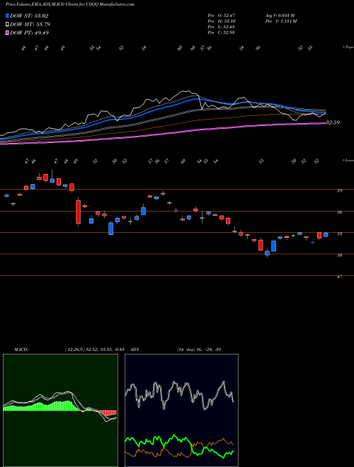 Munafa China Technology ETF Guggenheim (CQQQ) stock tips, volume analysis, indicator analysis [intraday, positional] for today and tomorrow