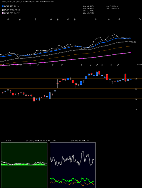 Munafa Market Vectors Oil Refiners ETF (CRAK) stock tips, volume analysis, indicator analysis [intraday, positional] for today and tomorrow