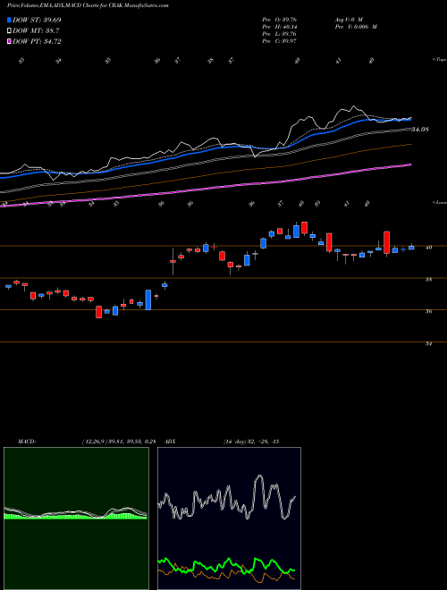 MACD charts various settings share CRAK Market Vectors Oil Refiners ETF AMEX Stock exchange 