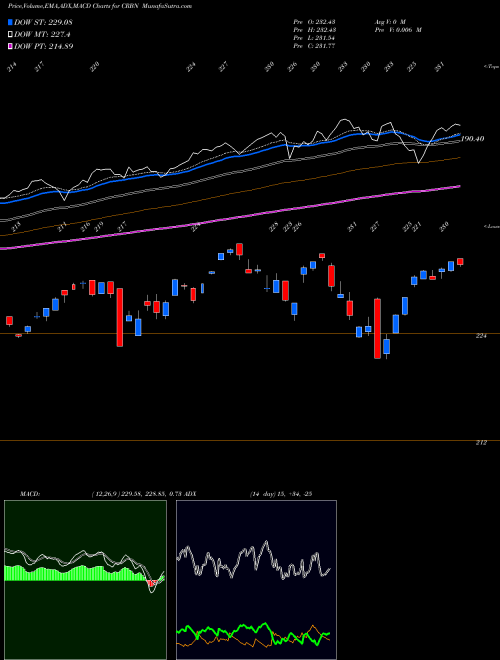 Munafa Ishares MSCI ACWI Low Carbon Ta (CRBN) stock tips, volume analysis, indicator analysis [intraday, positional] for today and tomorrow