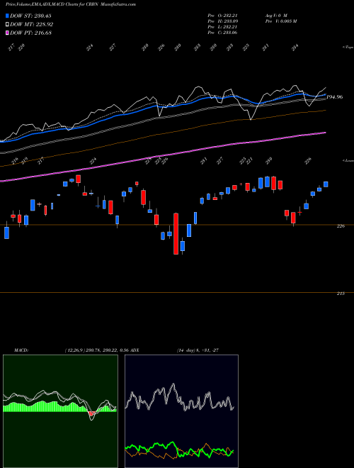MACD charts various settings share CRBN Ishares MSCI ACWI Low Carbon Ta AMEX Stock exchange 