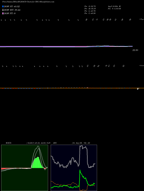 Munafa  (CRCA) stock tips, volume analysis, indicator analysis [intraday, positional] for today and tomorrow