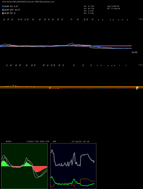 Munafa  (CRCD) stock tips, volume analysis, indicator analysis [intraday, positional] for today and tomorrow