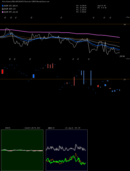 MACD charts various settings share CRED Core US Credit Bond ETF Ishares AMEX Stock exchange 