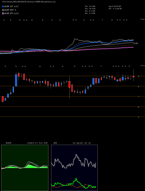 MACD charts various settings share CRMD Cormedix Inc AMEX Stock exchange 