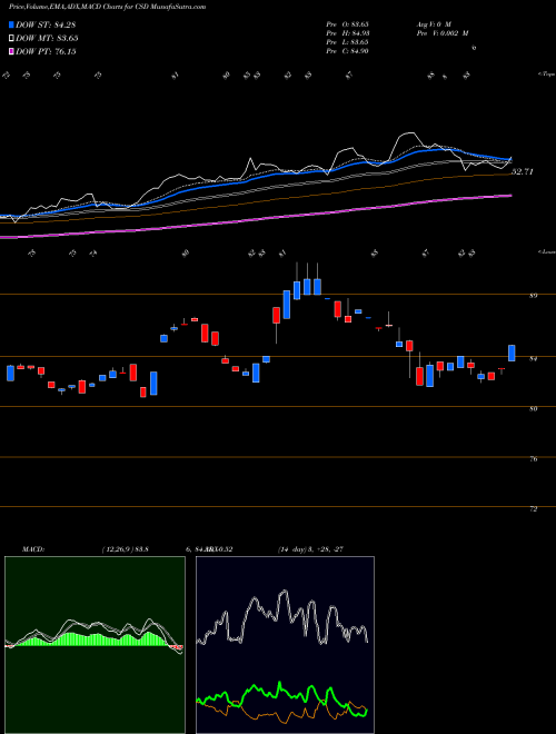 Munafa Spin-Off Guggenheim (CSD) stock tips, volume analysis, indicator analysis [intraday, positional] for today and tomorrow