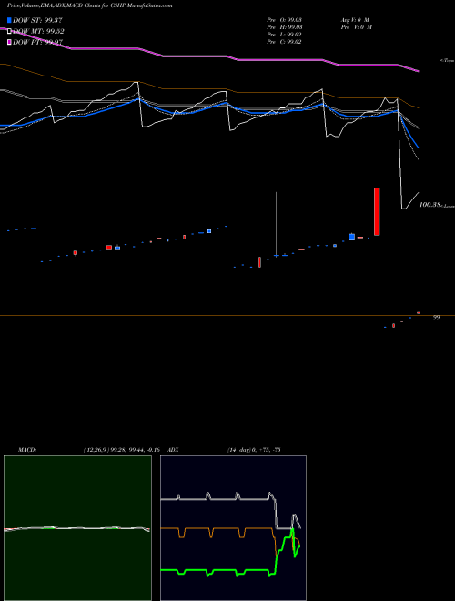 Munafa  (CSHP) stock tips, volume analysis, indicator analysis [intraday, positional] for today and tomorrow