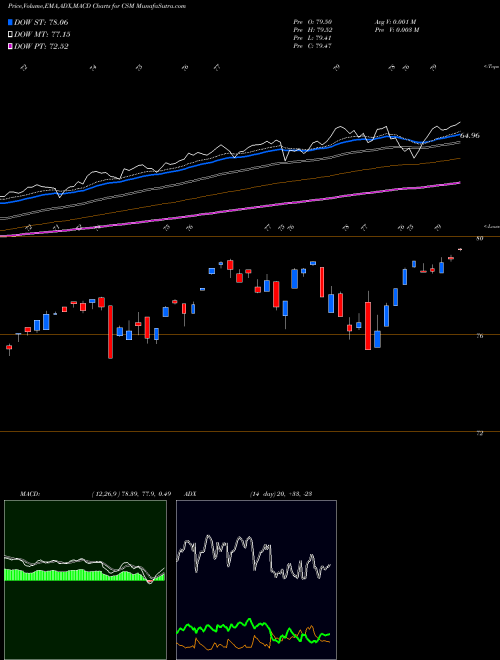 MACD charts various settings share CSM Credit Suisse 130/30 Proshares AMEX Stock exchange 