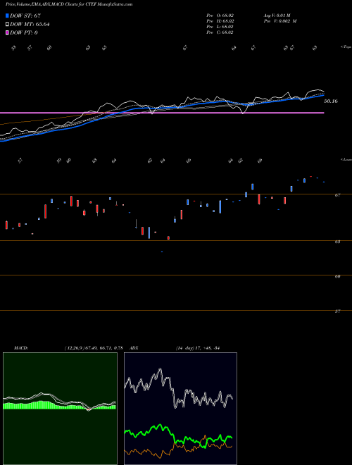 Munafa  (CTEF) stock tips, volume analysis, indicator analysis [intraday, positional] for today and tomorrow