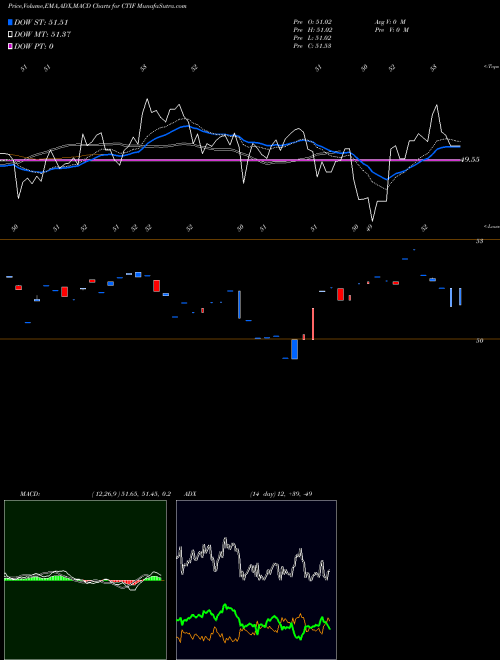 Munafa  (CTIF) stock tips, volume analysis, indicator analysis [intraday, positional] for today and tomorrow