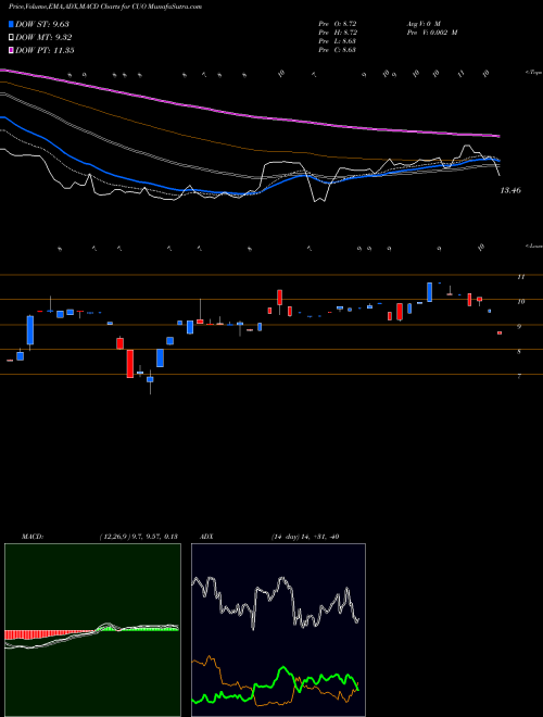 Munafa Continental Materials Corp (CUO) stock tips, volume analysis, indicator analysis [intraday, positional] for today and tomorrow