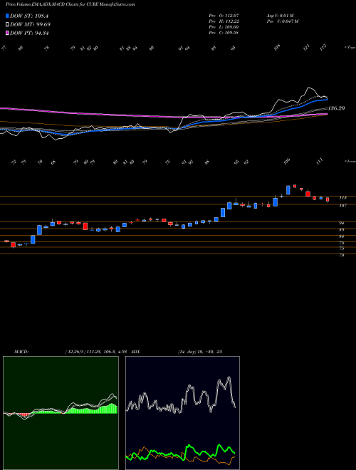 Munafa Healthcare Bull 3X Direxion (CURE) stock tips, volume analysis, indicator analysis [intraday, positional] for today and tomorrow