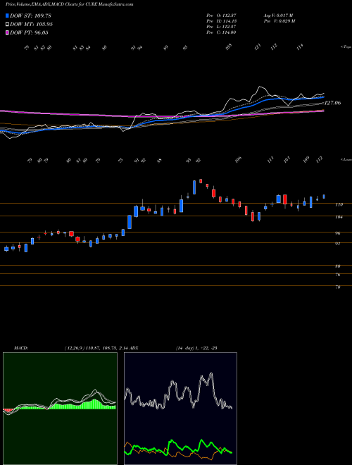 MACD charts various settings share CURE Healthcare Bull 3X Direxion AMEX Stock exchange 