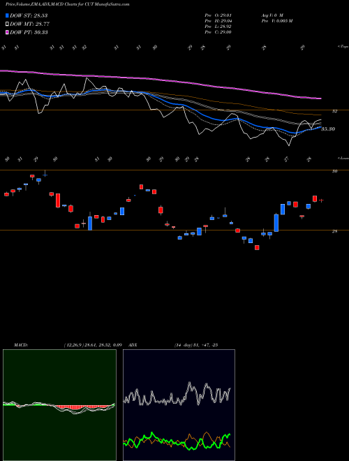 Munafa Timber Guggenheim (CUT) stock tips, volume analysis, indicator analysis [intraday, positional] for today and tomorrow