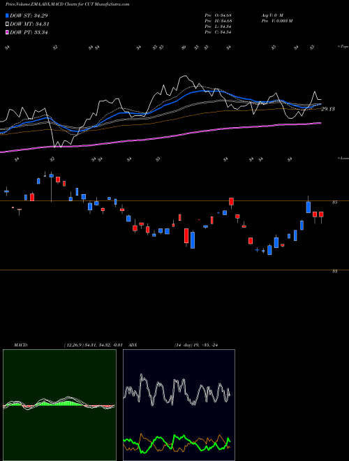 MACD charts various settings share CUT Timber Guggenheim AMEX Stock exchange 