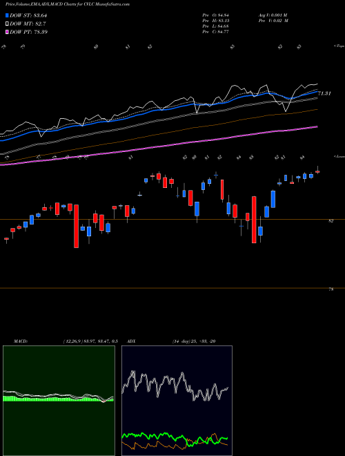 Munafa  (CVLC) stock tips, volume analysis, indicator analysis [intraday, positional] for today and tomorrow