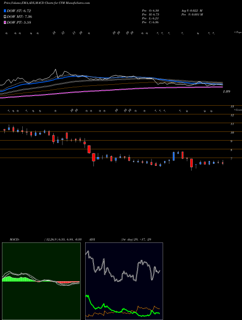 Munafa Cel-Sci Corp (CVM) stock tips, volume analysis, indicator analysis [intraday, positional] for today and tomorrow