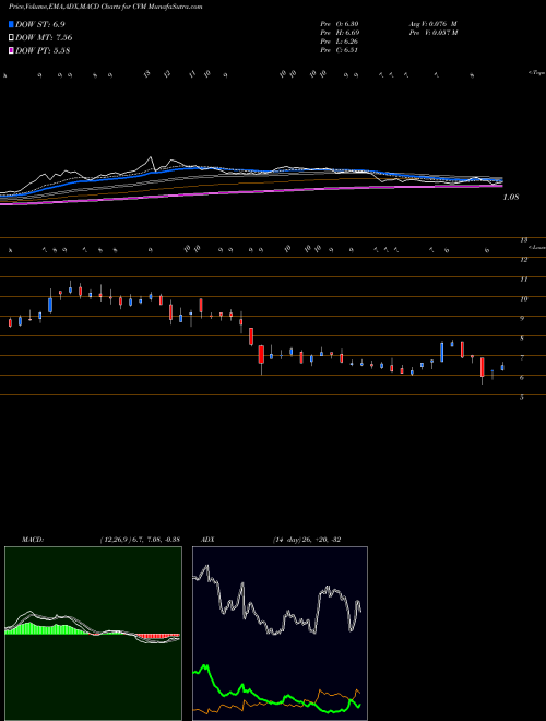 MACD charts various settings share CVM Cel-Sci Corp AMEX Stock exchange 