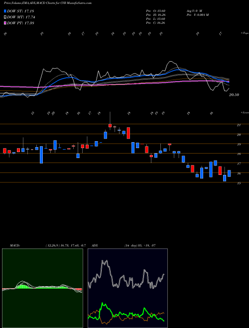 Munafa Chicago Rivet & Machine Co. (CVR) stock tips, volume analysis, indicator analysis [intraday, positional] for today and tomorrow