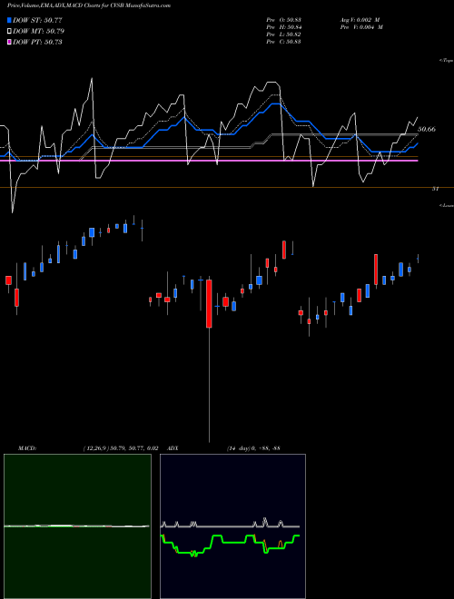 Munafa  (CVSB) stock tips, volume analysis, indicator analysis [intraday, positional] for today and tomorrow
