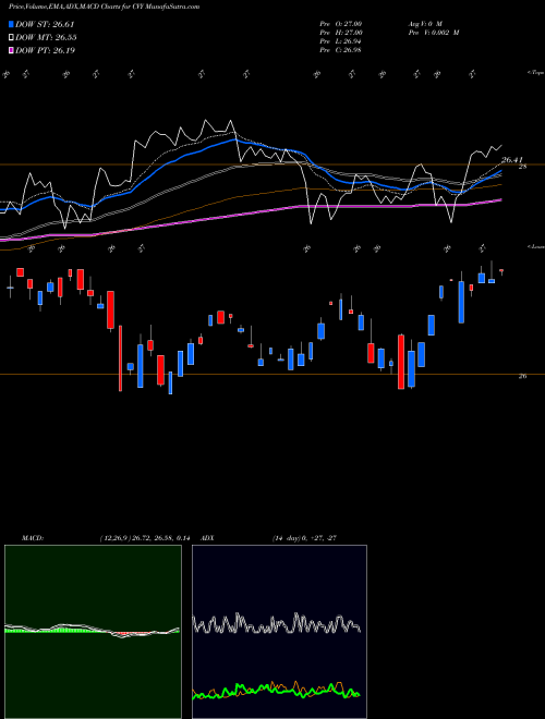 MACD charts various settings share CVY Multi Asset Income Guggenheim AMEX Stock exchange 