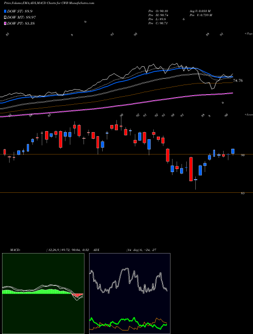 Munafa SPDR Convertible Secs Barclays Capital (CWB) stock tips, volume analysis, indicator analysis [intraday, positional] for today and tomorrow