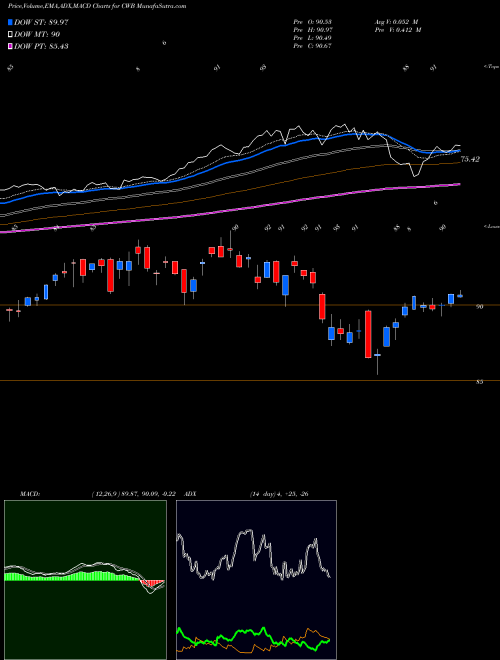 MACD charts various settings share CWB SPDR Convertible Secs Barclays Capital AMEX Stock exchange 