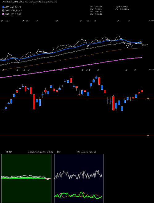 Munafa SPDR MSCI ACWI [Ex-Us] (CWI) stock tips, volume analysis, indicator analysis [intraday, positional] for today and tomorrow