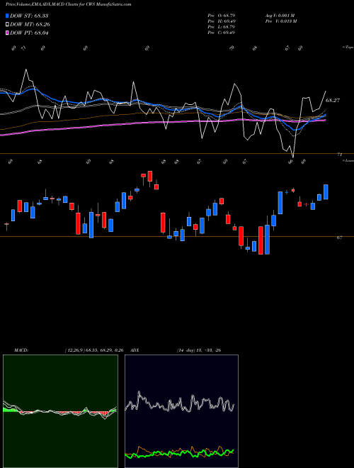 MACD charts various settings share CWS Advisorshares Focused Equity ETF AMEX Stock exchange 
