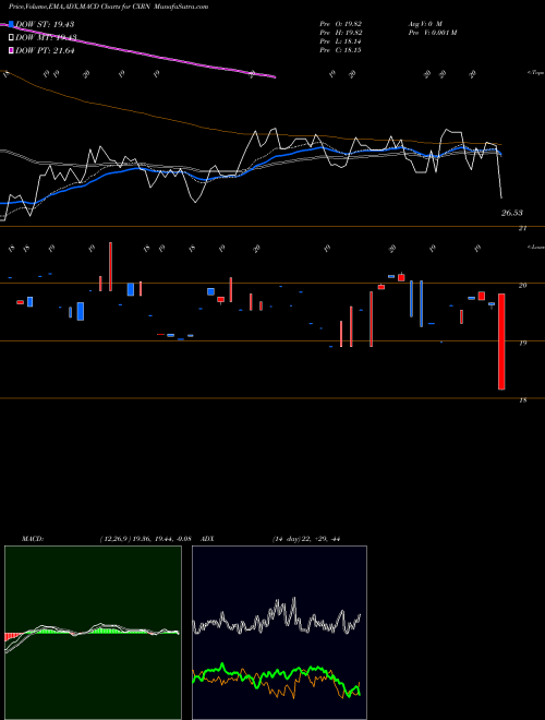 Munafa  (CXRN) stock tips, volume analysis, indicator analysis [intraday, positional] for today and tomorrow