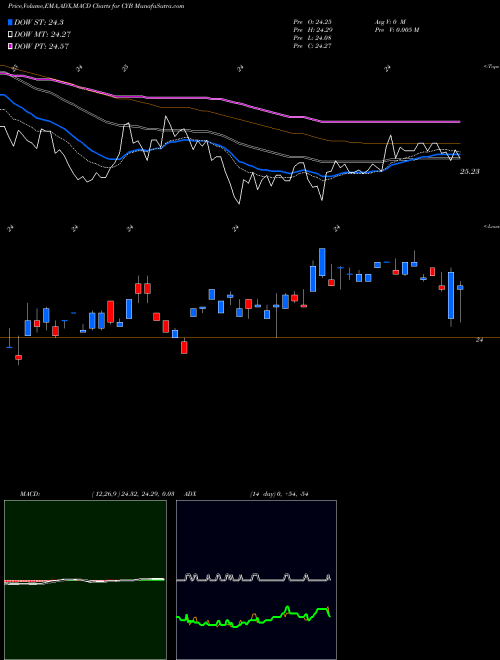 MACD charts various settings share CYB Wisdomtree Chinese Yuan Fund AMEX Stock exchange 