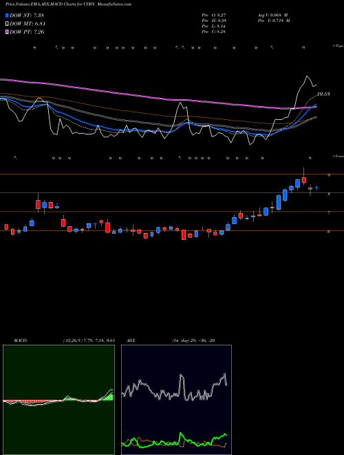 Munafa  (CYBN) stock tips, volume analysis, indicator analysis [intraday, positional] for today and tomorrow