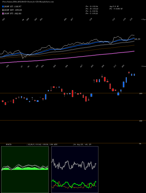 Munafa Midcap Core Guggenheim (CZA) stock tips, volume analysis, indicator analysis [intraday, positional] for today and tomorrow