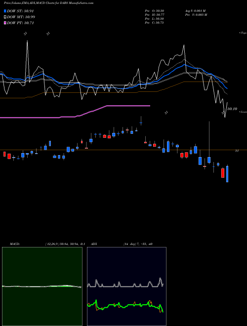 Munafa  (DABS) stock tips, volume analysis, indicator analysis [intraday, positional] for today and tomorrow