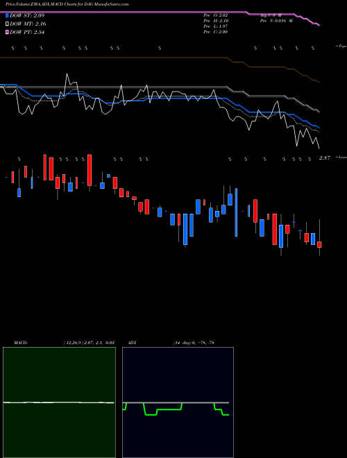 MACD charts various settings share DAG DB Agriculture Dble Long ETN Powershares AMEX Stock exchange 