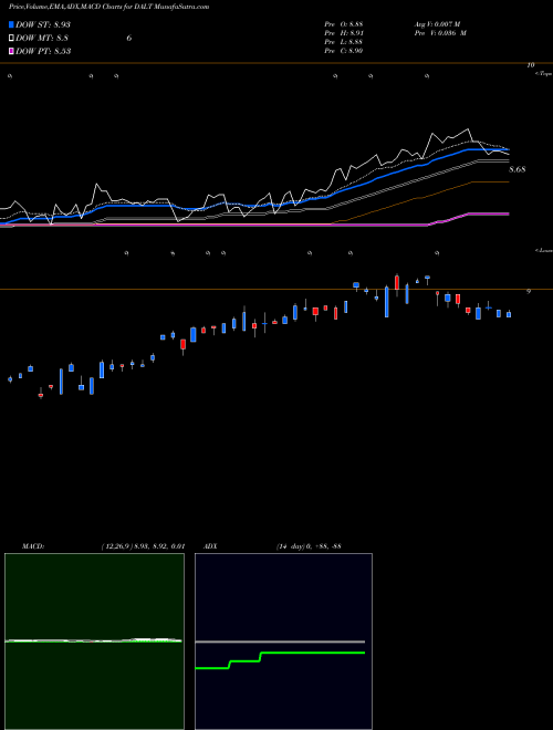 MACD charts various settings share DALT Anfield Capital Diversified Alternatives ETF AMEX Stock exchange 