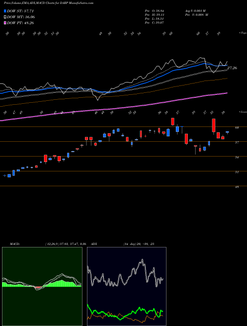 Munafa  (DARP) stock tips, volume analysis, indicator analysis [intraday, positional] for today and tomorrow