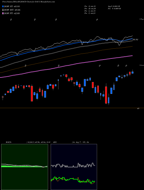 MACD charts various settings share DAUG FT CBOE Vest U.S. Equity Deep Buffer ETF August AMEX Stock exchange 