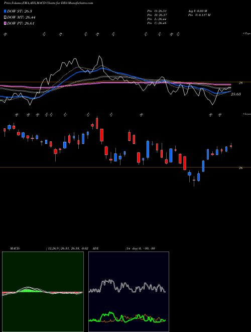 Munafa Powershares DB Agriculture Fund (DBA) stock tips, volume analysis, indicator analysis [intraday, positional] for today and tomorrow
