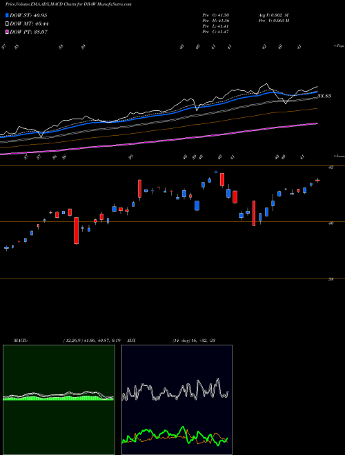 Munafa DB X-Trackers MSCI All World Ex (DBAW) stock tips, volume analysis, indicator analysis [intraday, positional] for today and tomorrow
