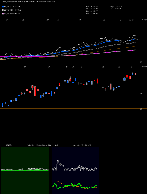 MACD charts various settings share DBB DB Base Metals Powershares AMEX Stock exchange 