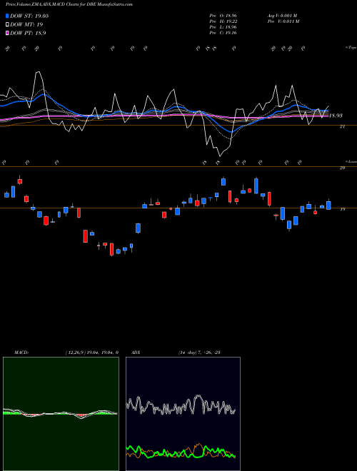Munafa DB Energy Powershares (DBE) stock tips, volume analysis, indicator analysis [intraday, positional] for today and tomorrow