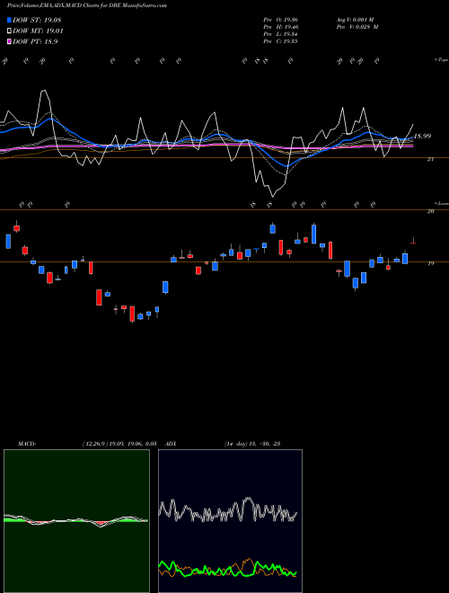 MACD charts various settings share DBE DB Energy Powershares AMEX Stock exchange 