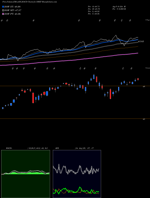 Munafa DB-X EAFE Hedged Equity MSCI ETF (DBEF) stock tips, volume analysis, indicator analysis [intraday, positional] for today and tomorrow
