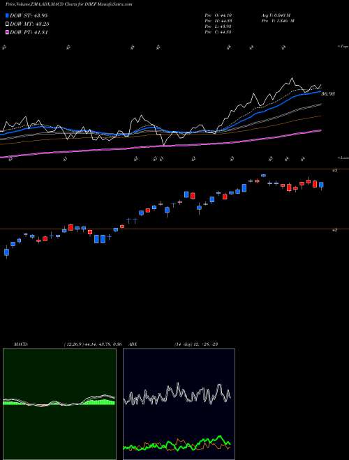 MACD charts various settings share DBEF DB-X EAFE Hedged Equity MSCI ETF AMEX Stock exchange 