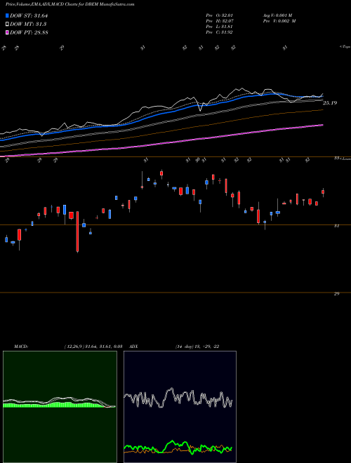 Munafa DB-X Emerging Mkts Hdgd Equity MSCI ETF (DBEM) stock tips, volume analysis, indicator analysis [intraday, positional] for today and tomorrow