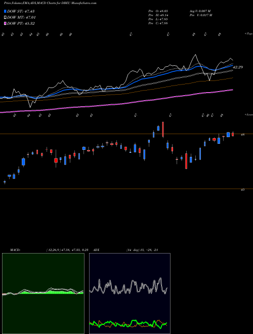 Munafa DB X-Trackers MSCI Europe Hedged Equity (DBEU) stock tips, volume analysis, indicator analysis [intraday, positional] for today and tomorrow
