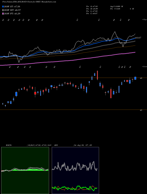 MACD charts various settings share DBEU DB X-Trackers MSCI Europe Hedged Equity AMEX Stock exchange 